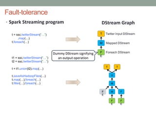 Fault-tolerance
• Spark Streaming program
t = ssc.twitterStream(“…”)
.map(…)
t.foreach(…)
t1 = ssc.twitterStream(“…”)
t2 = ssc.twitterStream(“…”)
t = t1.union(t2).map(…)
t.saveAsHadoopFiles(…)
t.map(…).foreach(…)
t.filter(…).foreach(…)
DStream Graph
T
M
F
E
Twitter Input DStream
Mapped DStream
Foreach DStreamDummy DStream signifying
an output operation
T
U
M
T
M FF
E
F
E
F
E
 