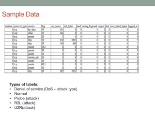 Sample Data
Types of labels:
• Denial of service (DoS – attack type)
• Normal
• Probe (attack)
• R2L (attack)
• U2R(attack)
 