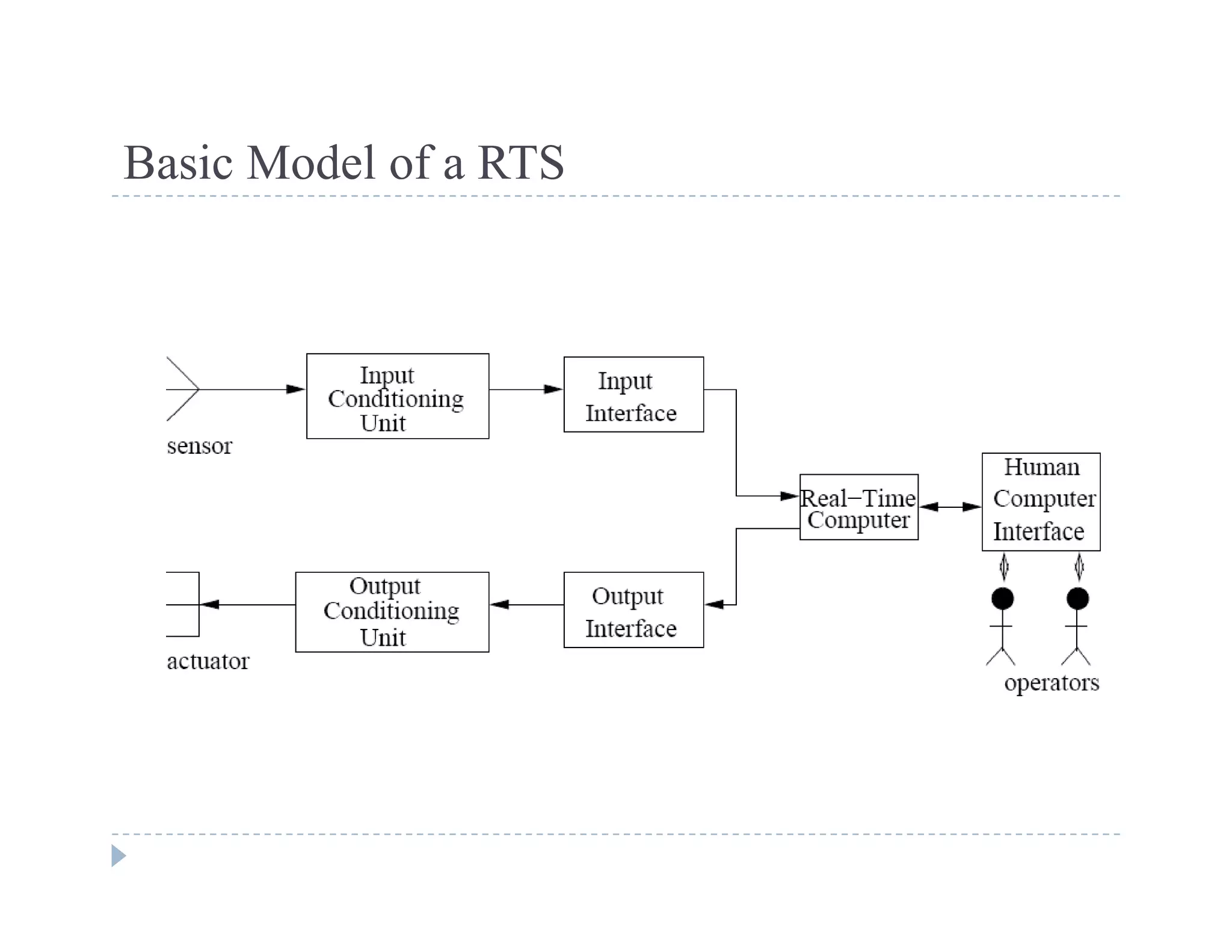 Basic Model of a RTSBasic Model of a RTS
 
