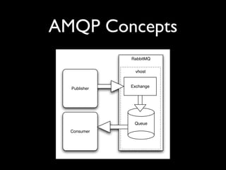 AMQP Concepts
              RabbitMQ


                vhost



  Publisher   Exchange




               Queue
  Consumer
 