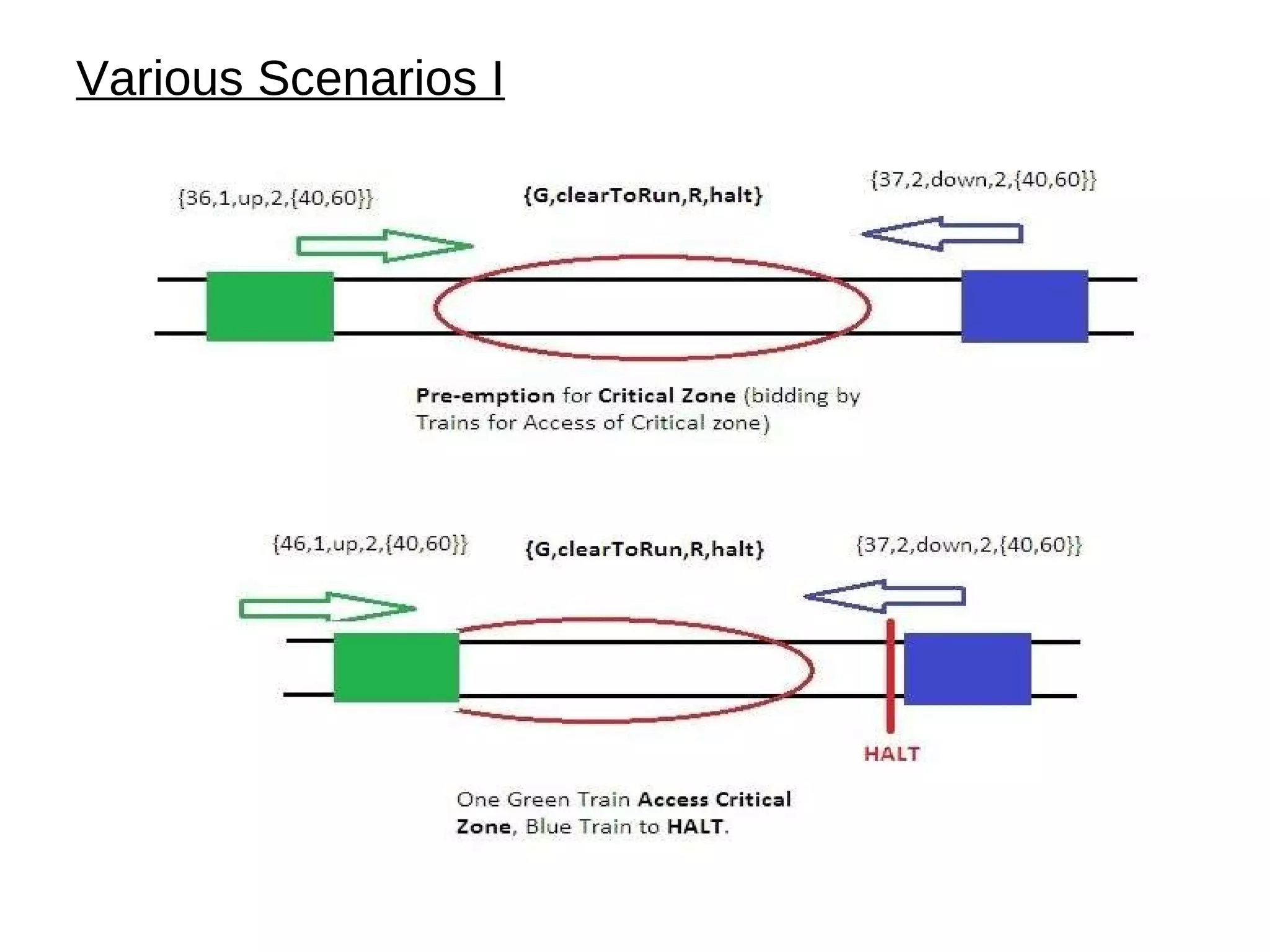 Analyser/Scheduler anlyser:analyze()  returns: []  – empty set ( All Clear)‏ {T1,clearToRun,T2, halt}  or  {T1,halt,T2, clearToRun} - One train gain access to Critical Zone & one train need to wait outside critical zone. {T1,halt,T2, halt} – DEADLOCK : Collision warning/Emergency Breaking mechanism Active. Both train need to stop on this message. 