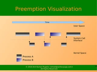 Preemption Visualization

                        Time

                                                        User Space




                                                        System Call
                                                        Interface




                                                        Kernel Space
  Process A
  Process B


    © 2010 Anil Kumar Pugalia <email@sarika-pugs.com>                  16
                   All Rights Reserved.
 