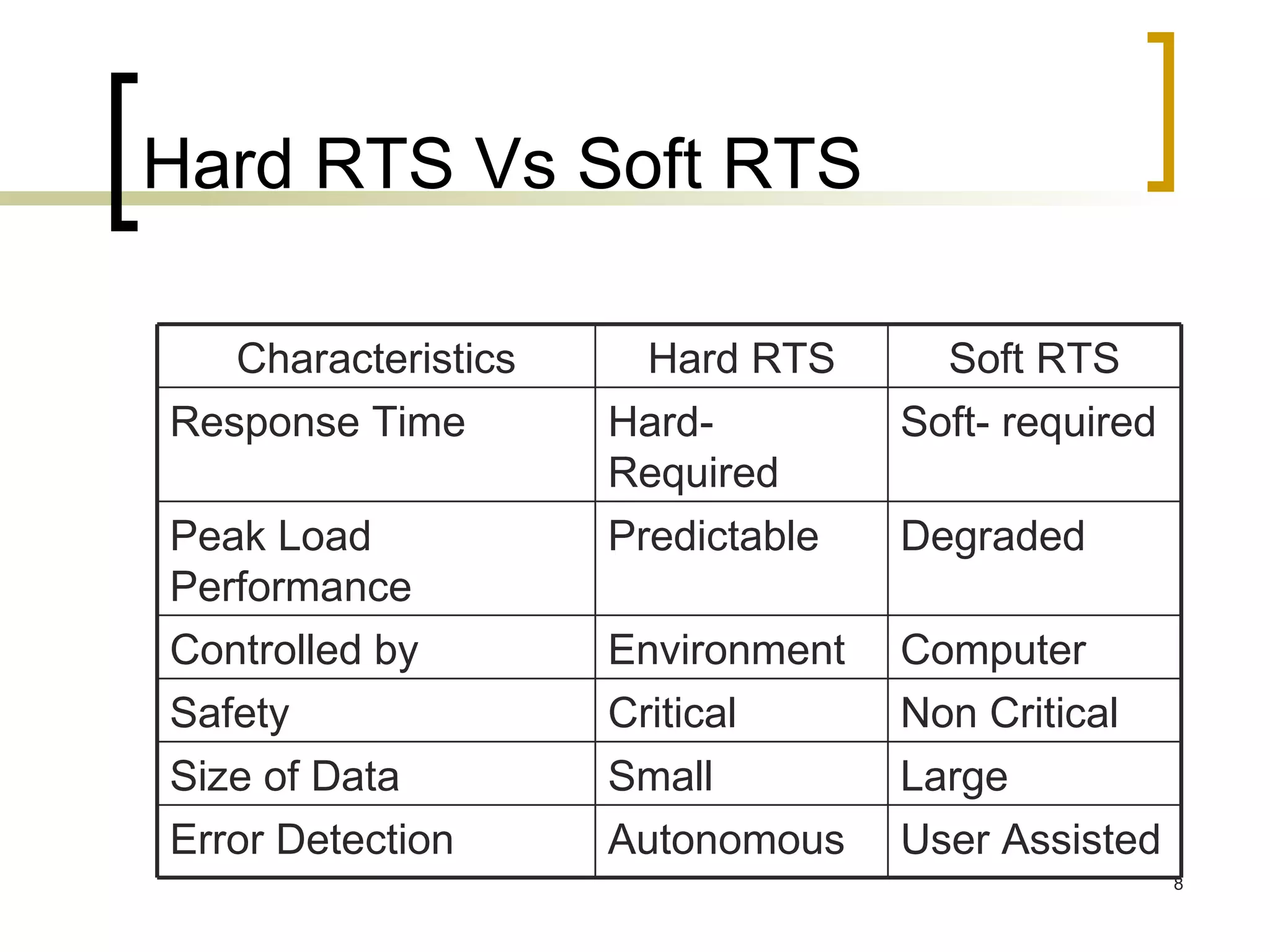 Hard RTS Vs Soft RTS User Assisted Autonomous Error Detection Large Small Size of Data Non Critical Critical Safety Computer Environment Controlled by Degraded Predictable Peak Load Performance Soft- required Hard- Required Response Time Soft RTS Hard RTS Characteristics 