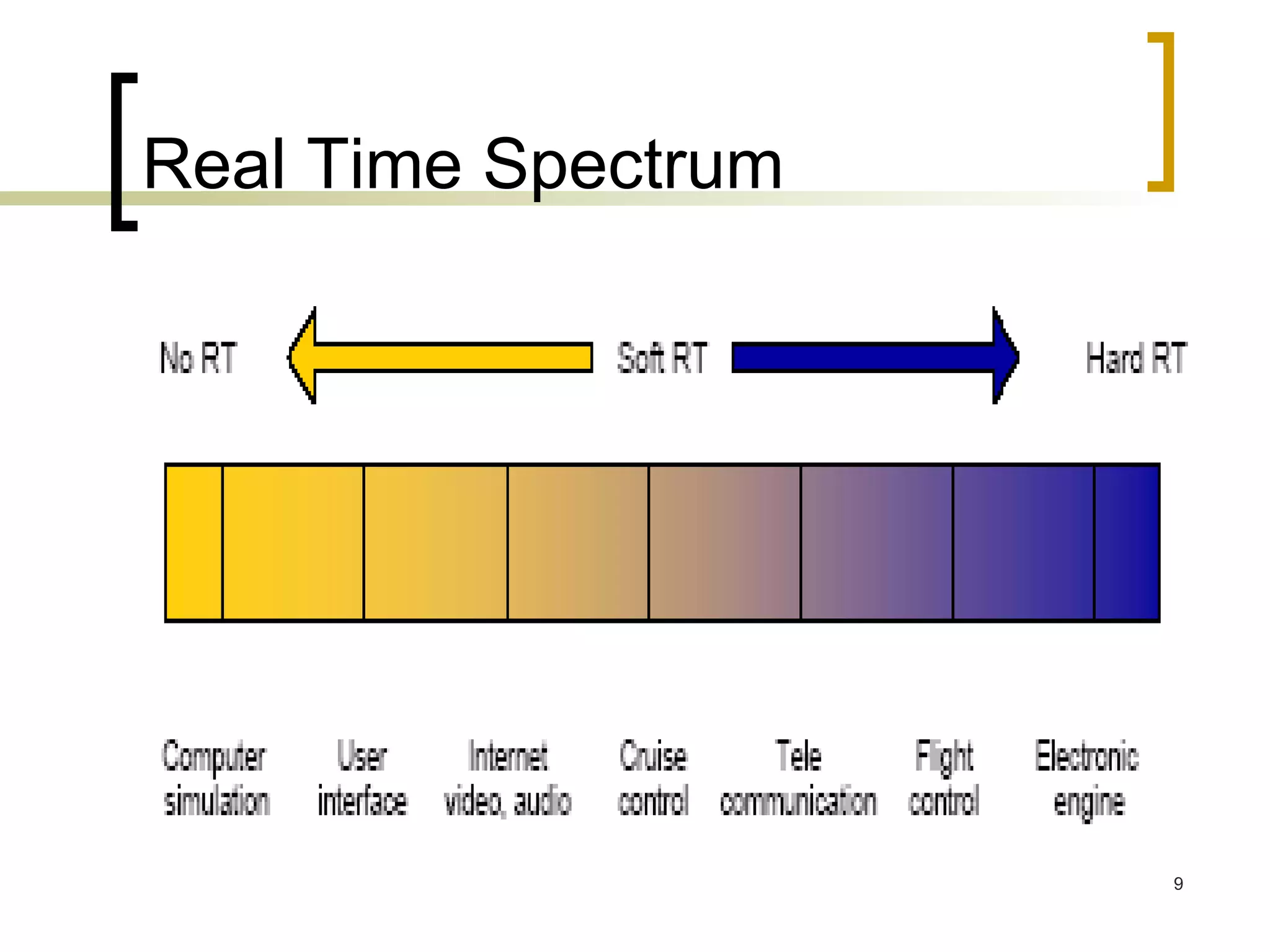 Real Time Spectrum 
