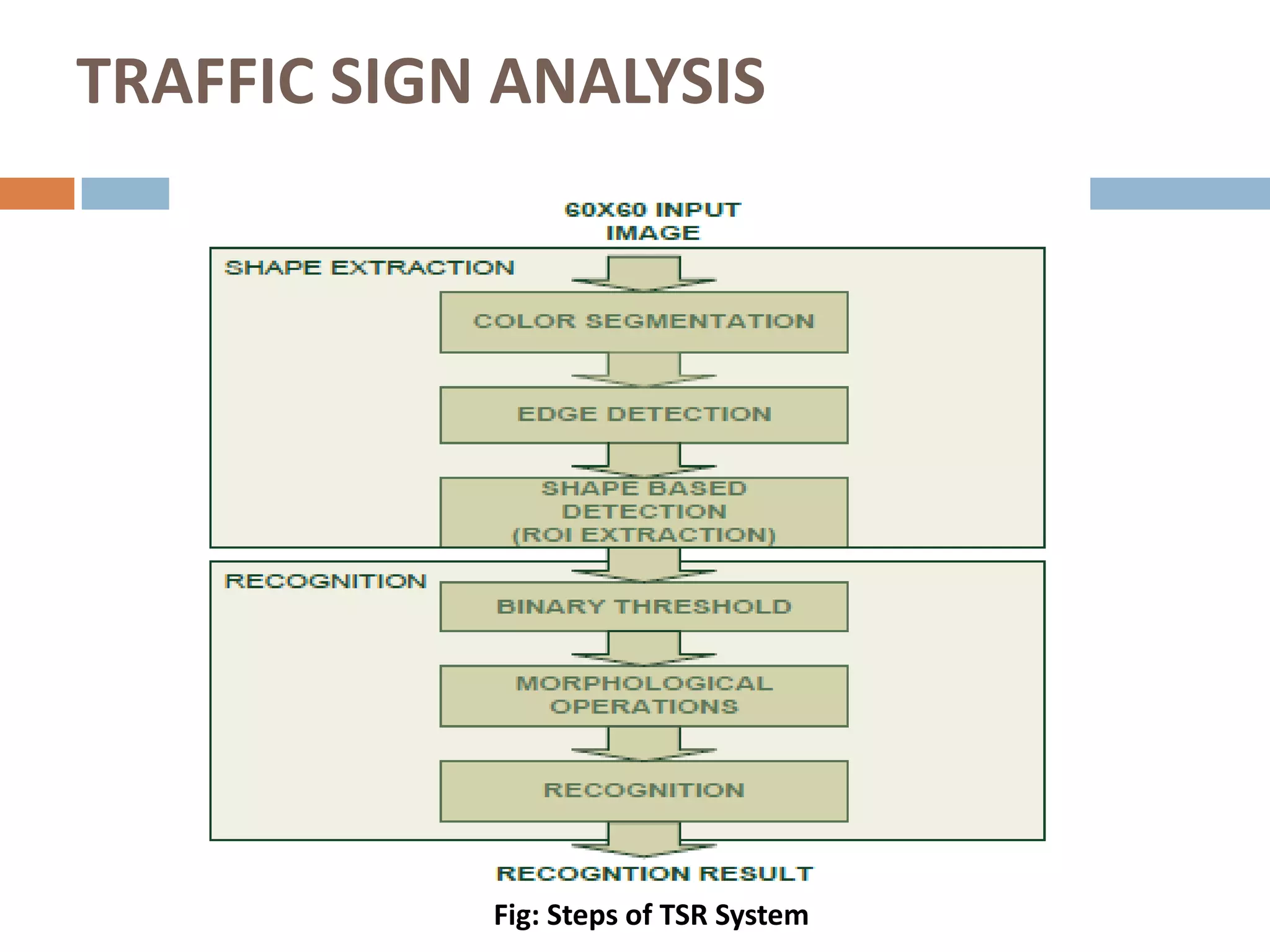 TRAFFIC SIGN ANALYSIS




            Fig: Steps of TSR System
 