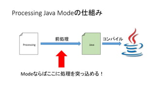Processing Java Modeの仕組み
Processing Java
前処理 コンパイル
Modeならばここに処理を突っ込める！
 