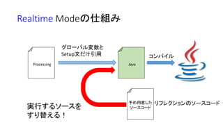 Realtime Modeの仕組み
Processing Java
グローバル変数と
Setup文だけ引用 コンパイル
予め用意した
ソースコード
リフレクションのソースコード
実行するソースを
すり替える！
 