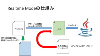 Realtime Modeの仕組み
Processing Java
グローバル変数と
Setup文だけ引用
コンパイル
予め用意した
ソースコード
リフレクションのソースコード
1秒に1回書き出し
適当にJavaのコードに
 