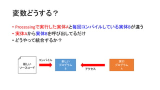 変数どうする？
• Processingで実行した実体Aと毎回コンパイルしている実体Bが違う
• 実体Aから実体Bを呼び出してるだけ
• どうやって統合するか？
実行
プログラム
A
新しい
プログラム
B アクセス
新しい
ソースコード
コンパイル
 