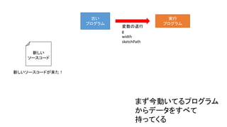 実行
プログラム
新しい
ソースコード
古い
プログラム
新しいソースコードが来た！
変数の退行
g
width
sketchPath
まず今動いてるプログラム
からデータをすべて
持ってくる
 
