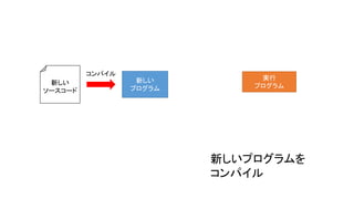 新しい
ソースコード
実行
プログラム
新しい
プログラム
コンパイル
新しいプログラムを
コンパイル
 