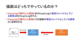 描画はどっちでやっているのか？
• Processingで実行した実体Aの(PGraphics)gに毎回コンパイルしてい
る実体Bの(PGraphics)gを代入
• Processingで実行した実体Aでの描画が毎回コンパイルしている実体
Bに反映される
実行
プログラム
A
新しい
プログラム
B アクセス
新しい
ソースコード
コンパイル
 