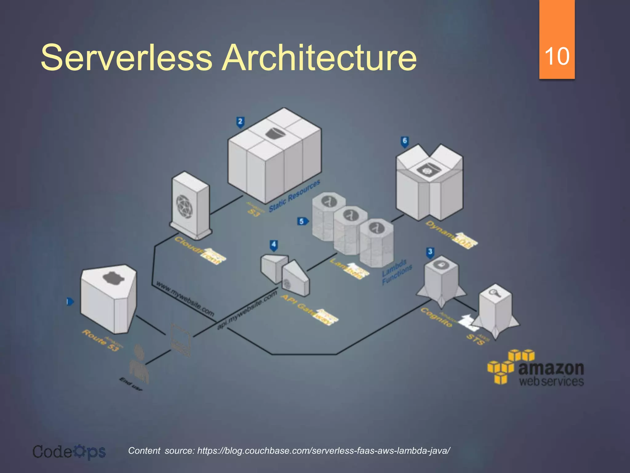 Serverless Architecture
Content source: https://blog.couchbase.com/serverless-faas-aws-lambda-java/
10
 