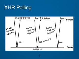 XHR Polling
 