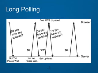 Long Polling
 