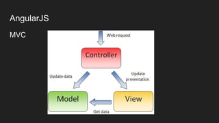 AngularJS
MVC
 