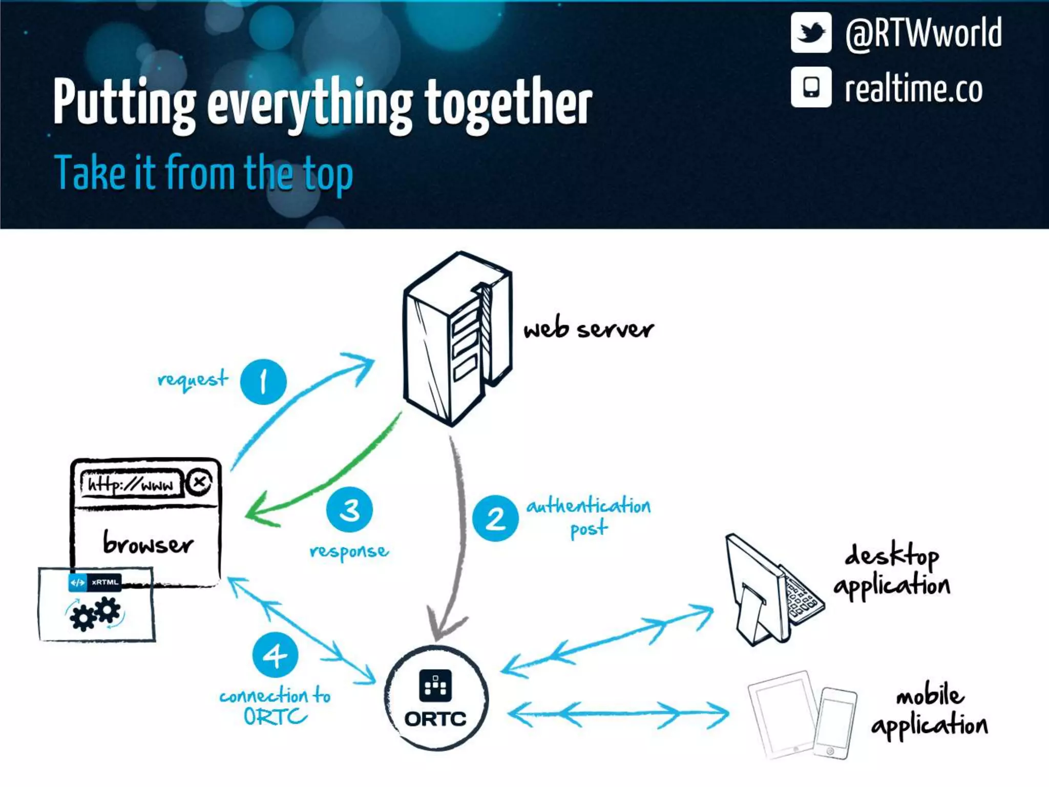 Realtime Workshop at dotJS, Paris - December 2012