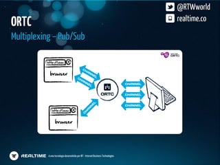 @RTWworld
ORTC                                                                                realtime.co

Multiplexing – Pub/Sub




           é uma tecnologia desenvolvida por IBT - Internet Business Technologies
 