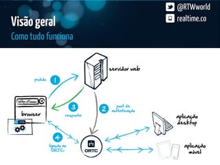 @RTWworld
Visão geral                                                                                      realtime.co

Como tudo funciona


                                                                               servidor web
      pedido         1



                                       3                               2
                                                                                    post de
                                                                                  autênticação
                                resposta                                                         aplicação
                                                                                                 desktop


                     4
               ligação ao                                                                           aplicação
                 ORTC
                                                                                                      móvel
               é uma tecnologia desenvolvida por IBT - Internet Business Technologies
 
