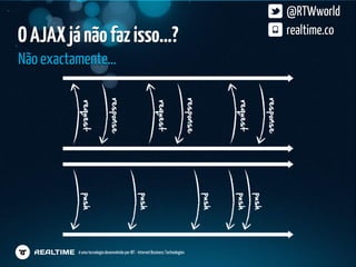 @RTWworld
O AJAX já não faz isso…?                                                          realtime.co

Não exactamente…




         é uma tecnologia desenvolvida por IBT - Internet Business Technologies
 