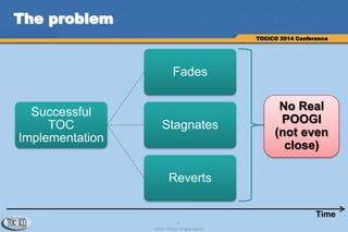 3
© 2014 TOCICO. All rights reserved.
TOCICO 2014 Conference
The problem
Successful
TOC
Implementation
Fades
Stagnates
Reverts
No Real
POOGI
(not even
close)
Time
 