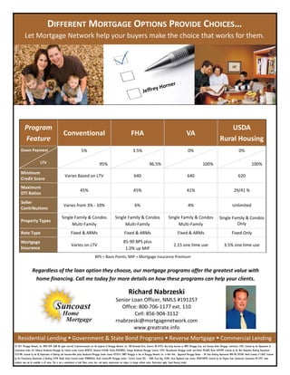  




                                   DIFFERENT MORTGAGE OPTIONS PROVIDE CHOICES… 
           Let Mortgage Network help your buyers make the choice that works for them. 




                                                                                                                                                    y Ho               rner 
                                                                                                                                             Jeffre




          Program                                                                                                                                                                                                                     USDA 
                                                     Conventional                                                               FHA                                                          VA 
          Feature                                                                                                                                                                                                                 Rural Housing 
      Down Payment                                                   5%                                                        3.5%                                                        0%                                                       0% 
                                                                                                                                                                                                                                                        
                          LTV                                                         95%                                                     96.5%                                                      100%                                                   100%  
      Minimum  
                                                       Varies Based on LTV                                                         640                                                        640                                                      620  
      Credit Score 
      Maximum  
                                                                        45%                                                        45%                                                        41%                                                 29/41 % 
      DTI Ratios 
      Seller 
                                                      Varies from 3% ‐ 10%                                                          6%                                                         4%                                               Unlimited  
      Contributions 
                                                   Single Family & Condos                                     Single Family & Condos                                     Single Family & Condos                                   Single Family & Condos 
      Property Types 
                                                        Multi‐Family                                               Multi‐Family                                               Multi‐Family                                                 Only 
      Rate Type                                              Fixed & ARMs                                               Fixed & ARMs                                               Fixed & ARMs                                                Fixed Only 
      Mortgage                                                                                                          85‐90 BPS plus 
                                                              Varies on LTV                                                                                                    2.15 one time use                                       3.5% one time use 
      Insurance                                                                                                          1.0% up MIP 
                                                                                        BPS = Basis Points; MIP = Mortgage Insurance Premium 


                   Regardless of the loan option they choose, our mortgage programs offer the greatest value with  
                    home financing. Call me today for more details on how these programs can help your clients. 

                                                                                                                             Richard Nabrzeski 
                                                                                                               Senior Loan Officer, NMLS #191257 
                                                                                                                  Office: 800‐706‐1177 ext. 110 
                                                                                                                        Cell: 856‐904‐3112 
                                                                                                               rnabrzeski@mortgagenetwork.com 
                                                                                                                       www.greatrate.info 
   Residential Lending   Government & State Bond Programs   Reverse Mortgage   Commercial Lending 
© 2011 Mortgage Network, Inc. NMLS ID# 2668 All rights reserved. Trade/servicemarks are the property of Mortgage Network, Inc. 300 Rosewood Drive, Danvers, MA 01923. Also doing business as MNET Mortgage Corp. and Suncoast Home Mortgage. Connecticut 3785; Licensed by the Department of
Corporations under the California Residential Mortgage Act Finance Lender License 603B322; Delaware 010168; Florida ML0700961; Georgia Residential Mortgage Licensee 15441; Massachusetts Mortgage Lender and Broker MC2668; Maine SLM2499; Licensed by the New Hampshire Banking Department
5573-MB; Licensed by the NJ Department of Banking and Insurance-New Jersey Residential Mortgage Lender License 0755551; MNET Mortgage in lieu of Mortgage Network, Inc. in New York - Registered Mortgage Broker – NY State Banking Department RMB NO 207384. North Carolina L113607; Licensed
by the Pennsylvania Department of Banking 21978. Rhode Island Licensed Lender 95000456LL; South Carolina-BFI Mortgage Lender / Servicer License MLS – 2668; Texas Reg. 43205; Texas Regulated Loan License 10569-46959; Licensed by the Virginia State Commission Corporation MC-2593. Some
products may not be available in all states. This is not a commitment to lend. Rates, terms, fees, and equity requirements are subject to change without notice. Restrictions apply. Equal Housing Lender.
 