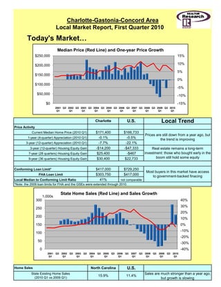 Charlotte-Gastonia-Concord Area
                                Local Market Report, First Quarter 2010
        Today's Market…
                                 Median Price (Red Line) and One-year Price Growth
                 $250,000                                                                                      15%

                 $200,000                                                                                      10%

                                                                                                               5%
                 $150,000
                                                                                                               0%
                 $100,000
                                                                                                               -5%
                  $50,000                                                                                      -10%

                         $0                                                                                    -15%
                                2001 Q3 2002 Q3 2003 Q3 2004 Q3 2005 Q3 2006 Q3 2007 Q3 2008 Q3 2009 Q3 2010
                                 Q1      Q1      Q1      Q1      Q1      Q1      Q1      Q1      Q1      Q1



                                                         Charlotte           U.S.                  Local Trend
Price Activity
           Current Median Home Price (2010 Q1)           $171,400          $166,733
                                                                                         Prices are still down from a year ago, but
         1-year (4-quarter) Appreciation (2010 Q1)         -0.1%             -0.5%                 the trend is improving
       3-year (12-quarter) Appreciation (2010 Q1)          -7.7%
                                                           -7 7%            -22 1%
                                                                            -22.1%
          3-year (12-quarter) Housing Equity Gain        -$14,200          -$47,333          Real estate remains a long-term
         7-year (28 quarters) Housing Equity Gain         $25,400            -$467       investment: those who bought early in the
         9-year (36 quarters) Housing Equity Gain         $30,400           $22,733             boom still hold some equity


Conforming Loan Limit*                                   $417,000          $729,250
                                                                                         Most buyers in this market have access
                  FHA Loan Limit                         $303,750          $417,000         to government-backed finacing
Local Median to Conforming Limit Ratio                     41%          not comparable
*Note: the 2009 loan limits for FHA and the GSEs were extended through 2010.

                                   State Home Sales (Red Line) and Sales Growth
                       1,000s
                 300                                                                                            40%
                                                                                                                30%
                 250
                                                                                                                20%
                 200
                                                                                                                10%
                 150                                                                                            0%
                                                                                                                -10%
                 100
                                                                                                                -20%
                  50
                                                                                                                -30%
                   0                                                                                            -40%
                         2001 Q3 2002 Q3 2003 Q3 2004 Q3 2005 Q3 2006 Q3 2007 Q3 2008 Q3 2009 Q3 2010
                          Q1      Q1      Q1      Q1      Q1      Q1      Q1      Q1      Q1      Q1



Home Sales                                            North Carolina         U.S.
           State Existing Home Sales                                                     Sales are much stronger than a year ago,
                                                           15.9%            11.4%
             (2010 Q1 vs 2009 Q1)                                                                  but growth is slowing
 