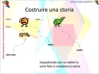 Testo testo, ……, testo……..
testo
Costruire una storia
video
audio
altre foto
Inquadrando con un tablet le
varie foto si completa la storia
costruire proprie esperienzeIPROCESSICOGNITIVI,LETECNOLOGIEINTERATTIVEEILMETODOMONTESSORI
 