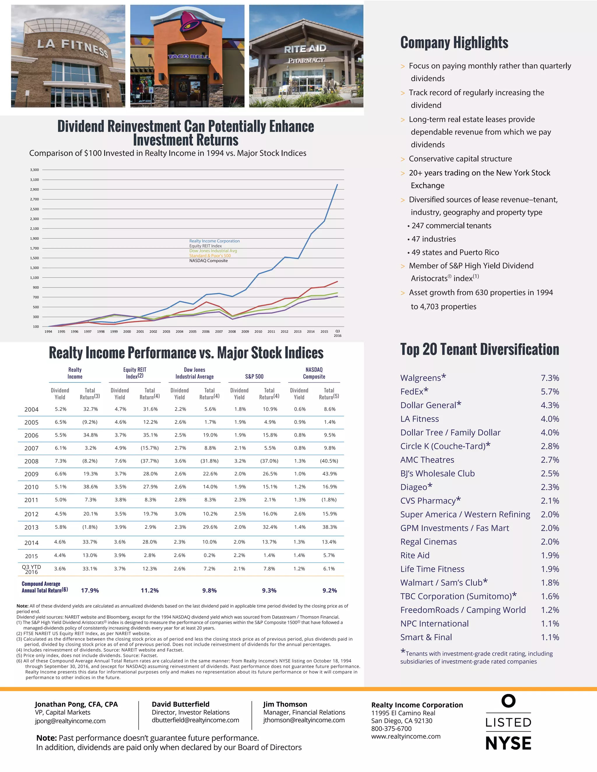 Realty Income Fact Sheet 3q 2016 | PDF
