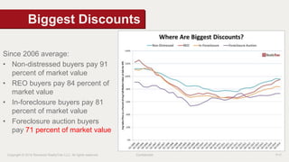 Biggest Discounts 
Since 2006 average: 
• Non-distressed buyers pay 91 
percent of market value 
• REO buyers pay 84 percent of 
market value 
• In-foreclosure buyers pay 81 
percent of market value 
• Foreclosure auction buyers 
pay 71 percent of market value 
Copyright © 2014 Renwood RealtyTrac LLC. All rights reserved. Confidential P17 
 