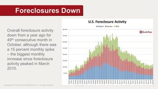 Foreclosures Down 
Overall foreclosure activity 
down from a year ago for 
49th consecutive month in 
October, although there was 
a 15 percent monthly spike 
– the biggest monthly 
increase since foreclosure 
activity peaked in March 
2010. 
Copyright © 2014 Renwood RealtyTrac LLC. All rights reserved. Confidential P3 
 