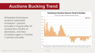 Auctions Bucking Trend 
Scheduled foreclosure 
auctions nationwide 
increased 1 percent 
annually in August after 44 
consecutive months of 
decreases, and then 
increased again in October, 
7 percent annually. 
Copyright © 2014 Renwood RealtyTrac LLC. All rights reserved. Confidential P7 
 