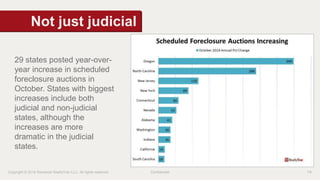 Not just judicial 
29 states posted year-over-year 
increase in scheduled 
foreclosure auctions in 
October. States with biggest 
increases include both 
judicial and non-judicial 
states, although the 
increases are more 
dramatic in the judicial 
states. 
Copyright © 2014 Renwood RealtyTrac LLC. All rights reserved. Confidential P8 
 
