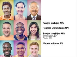 Parejas sin hijos 20%
Hogares unifamiliares 16%
Parejas con hijos 53%!
Bebes-tweens 13%
Adolescentes 19%
Adultos 21%

Padres solteros 7%

 