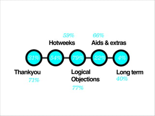 59%
Hotweeks
31%
Thankyou
71%

54%

79%

66%
Aids  extras
22%

Logical!
Objections
77%

4%
Long term
40%

 