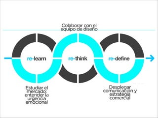 hieve innovation?

ning business problems into opportunities
esearch, strategy and design.
Colaborar con el
equipo de diseño

re-learn

re-think

1

re-define

© re-define 2011

Desplegar
comunicación y
estrategia
comercial

Estudiar el
mercado:
entender la
urgencia
©
emocional

define

p integrated innovation services ﬁrm based in Mexico. We follow a
r innovating by which we re-learn about the problem, re-think how
re-learn
re-think
re-define
ties can be met and re-deﬁne a ﬁnal solution. Most consultancy ﬁrms

Step No.1

Step No.2

Step No.3

Doing research to

Using strategic thinking to

Using design

re-learn

re-think

re-define

 