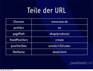 Teile der URL
                           Domain             www.test.de
                           preVars                 en
                      pagePath              shop/products/
                 ﬁxedPostVars                    create
                   postVarSets              article/123/color
                      ﬁleName                  detail.html




Montag, 28. Februar 2011
 
