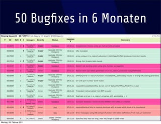 50 Bugﬁxes in 6 Monaten




Montag, 28. Februar 2011
 