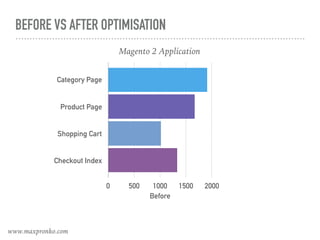 BEFORE VS AFTER OPTIMISATION
Before
Category Page
Product Page
Shopping Cart
Checkout Index
0 500 1000 1500 2000
Magento 2 Application
www.maxpronko.com
 