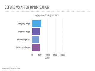 BEFORE VS AFTER OPTIMISATION
After
Category Page
Product Page
Shopping Cart
Checkout Index
0 500 1000 1500 2000
Magento 2 Application
www.maxpronko.com
 