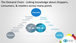 The Demand Chain:  Linking knowledge about shoppers, 
consumers, & retailers across many points

                         ...