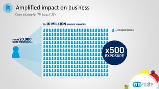 Amplified impact on business
Case example: TV buzz (US)




                               20
 