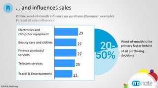 … and influences sales
              Online word‐of‐mouth influence on purchases (European example)
              Percent ...