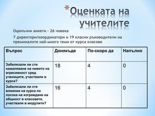 Оценъчни анкети – 26 човека
    7 директори/координатори и 19 класни ръководители на
    преминалите най-много теми от курса класове

Въпрос                    Донякъде     По-скоро да         Напълно


Забелязали ли сте
намаляване на нивото на
                          18           4                   0
агресивност сред
учениците, участвали в
курса?
Забелязали ли сте
влияние на курса по
                          16           4                   0
посока на изграждане на
общност в класовете,
участвали в модулите?
 