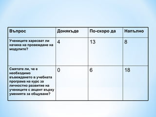 Въпрос                     Донякъде   По-скоро да   Напълно

Учениците харесват ли
начина на провеждане на
                           4          13            8
модулите?




Смятате ли, че е
необходимо
                           0          6             18
въвеждането в учебната
програма на курс за
личностно развитие на
учениците с акцент върху
уменията за общуване?
 