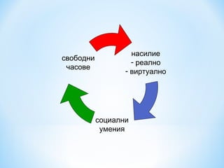 насилие
свободни
                    - реално
 часове
                  - виртуално




           социални
            умения
 
