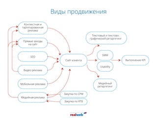 Виды продвижения
Контекстная и
таргетированная
реклама
Прямые заходы
на сайт
SEO
Видео реклама
Мобильная реклама
Медийная реклама
Текстовый и текстово-
графический ретаргетинг
SMM
Usability
Медийный
ретаргетинг
Сайт клиента
Закупка по CPM	
  	
  
Закупка по RTB	
  	
  
Выполнение KPI
 