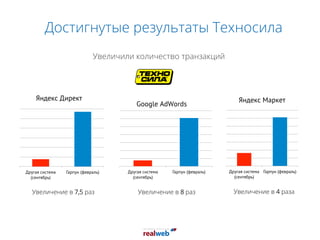 Увеличили количество транзакций
Другая система
(сентябрь)
Гарпун (февраль)
Яндекс Директ
Другая система
(сентябрь)
Гарпун (февраль)
Яндекс Маркет
Другая система
(сентябрь)
Гарпун (февраль)
Google AdWords
Увеличение в 7,5 раз Увеличение в 8 раз Увеличение в 4 раза
Достигнутые результаты Техносила
 