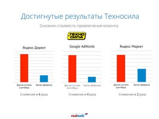 Достигнутые результаты Техносила
Снизили стоимость привлечения клиента	
  
Другая система
(сентябрь)
Гарпун (февраль)
Яндекс Директ
Другая система
(сентябрь)
Гарпун (февраль)
Яндекс Маркет
Снижение в 4 раза Снижение в 2 разаСнижение в 4 раза
Другая система
(сентябрь)
Гарпун (февраль)
Google AdWords
 
