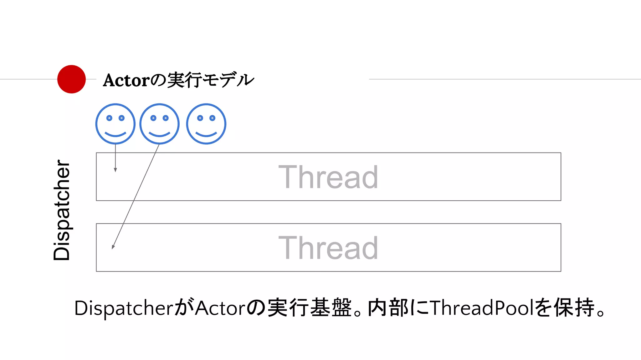 Actorの実行モデル
Thread
Thread
Dispatcher
DispatcherがActorの実行基盤。内部にThreadPoolを保持。
 